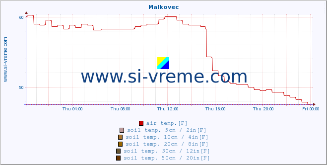  :: Malkovec :: air temp. | humi- dity | wind dir. | wind speed | wind gusts | air pressure | precipi- tation | sun strength | soil temp. 5cm / 2in | soil temp. 10cm / 4in | soil temp. 20cm / 8in | soil temp. 30cm / 12in | soil temp. 50cm / 20in :: last day / 5 minutes.