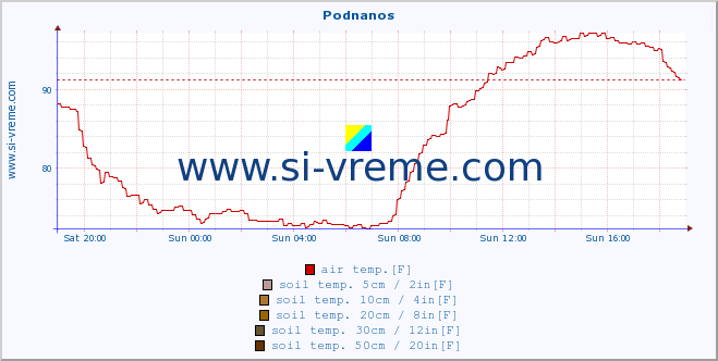  :: Podnanos :: air temp. | humi- dity | wind dir. | wind speed | wind gusts | air pressure | precipi- tation | sun strength | soil temp. 5cm / 2in | soil temp. 10cm / 4in | soil temp. 20cm / 8in | soil temp. 30cm / 12in | soil temp. 50cm / 20in :: last day / 5 minutes.
