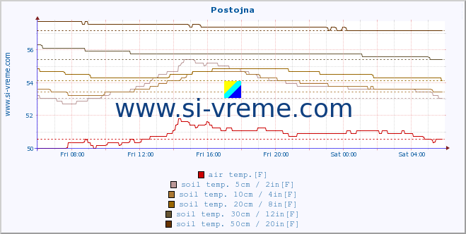  :: Postojna :: air temp. | humi- dity | wind dir. | wind speed | wind gusts | air pressure | precipi- tation | sun strength | soil temp. 5cm / 2in | soil temp. 10cm / 4in | soil temp. 20cm / 8in | soil temp. 30cm / 12in | soil temp. 50cm / 20in :: last day / 5 minutes.