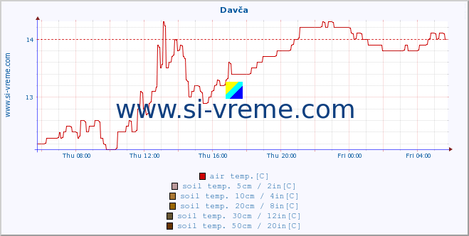  :: Davča :: air temp. | humi- dity | wind dir. | wind speed | wind gusts | air pressure | precipi- tation | sun strength | soil temp. 5cm / 2in | soil temp. 10cm / 4in | soil temp. 20cm / 8in | soil temp. 30cm / 12in | soil temp. 50cm / 20in :: last day / 5 minutes.