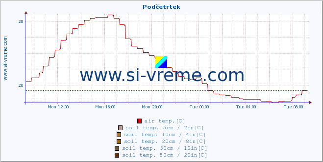  :: Podčetrtek :: air temp. | humi- dity | wind dir. | wind speed | wind gusts | air pressure | precipi- tation | sun strength | soil temp. 5cm / 2in | soil temp. 10cm / 4in | soil temp. 20cm / 8in | soil temp. 30cm / 12in | soil temp. 50cm / 20in :: last day / 5 minutes.