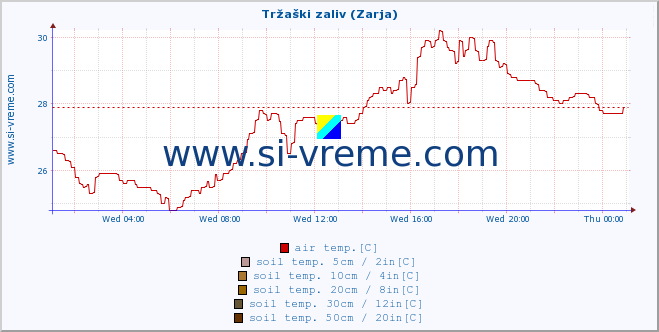  :: Tržaški zaliv (Zarja) :: air temp. | humi- dity | wind dir. | wind speed | wind gusts | air pressure | precipi- tation | sun strength | soil temp. 5cm / 2in | soil temp. 10cm / 4in | soil temp. 20cm / 8in | soil temp. 30cm / 12in | soil temp. 50cm / 20in :: last day / 5 minutes.