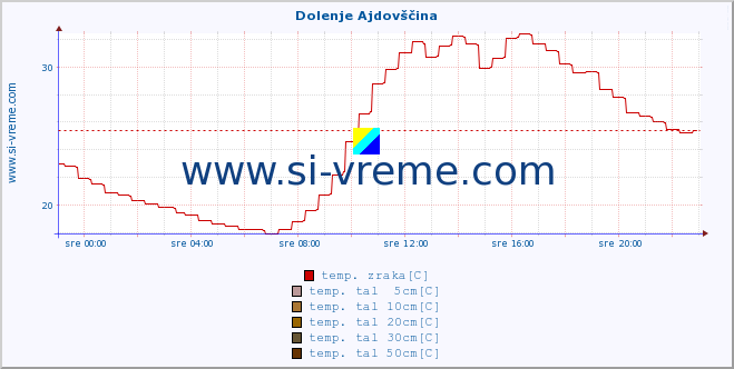 POVPREČJE :: Dolenje Ajdovščina :: temp. zraka | vlaga | smer vetra | hitrost vetra | sunki vetra | tlak | padavine | sonce | temp. tal  5cm | temp. tal 10cm | temp. tal 20cm | temp. tal 30cm | temp. tal 50cm :: zadnji dan / 5 minut.