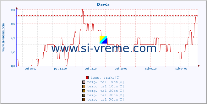 POVPREČJE :: Davča :: temp. zraka | vlaga | smer vetra | hitrost vetra | sunki vetra | tlak | padavine | sonce | temp. tal  5cm | temp. tal 10cm | temp. tal 20cm | temp. tal 30cm | temp. tal 50cm :: zadnji dan / 5 minut.