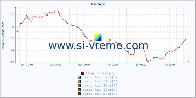 POVPREČJE :: Godnje :: temp. zraka | vlaga | smer vetra | hitrost vetra | sunki vetra | tlak | padavine | sonce | temp. tal  5cm | temp. tal 10cm | temp. tal 20cm | temp. tal 30cm | temp. tal 50cm :: zadnji dan / 5 minut.