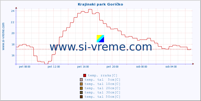 POVPREČJE :: Krajinski park Goričko :: temp. zraka | vlaga | smer vetra | hitrost vetra | sunki vetra | tlak | padavine | sonce | temp. tal  5cm | temp. tal 10cm | temp. tal 20cm | temp. tal 30cm | temp. tal 50cm :: zadnji dan / 5 minut.