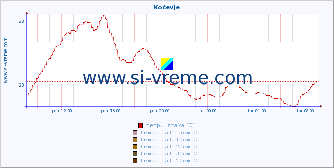 POVPREČJE :: Kočevje :: temp. zraka | vlaga | smer vetra | hitrost vetra | sunki vetra | tlak | padavine | sonce | temp. tal  5cm | temp. tal 10cm | temp. tal 20cm | temp. tal 30cm | temp. tal 50cm :: zadnji dan / 5 minut.