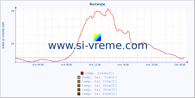 POVPREČJE :: Kočevje :: temp. zraka | vlaga | smer vetra | hitrost vetra | sunki vetra | tlak | padavine | sonce | temp. tal  5cm | temp. tal 10cm | temp. tal 20cm | temp. tal 30cm | temp. tal 50cm :: zadnji dan / 5 minut.