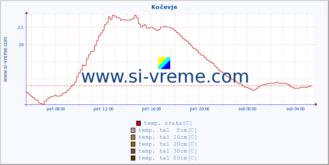 POVPREČJE :: Kočevje :: temp. zraka | vlaga | smer vetra | hitrost vetra | sunki vetra | tlak | padavine | sonce | temp. tal  5cm | temp. tal 10cm | temp. tal 20cm | temp. tal 30cm | temp. tal 50cm :: zadnji dan / 5 minut.