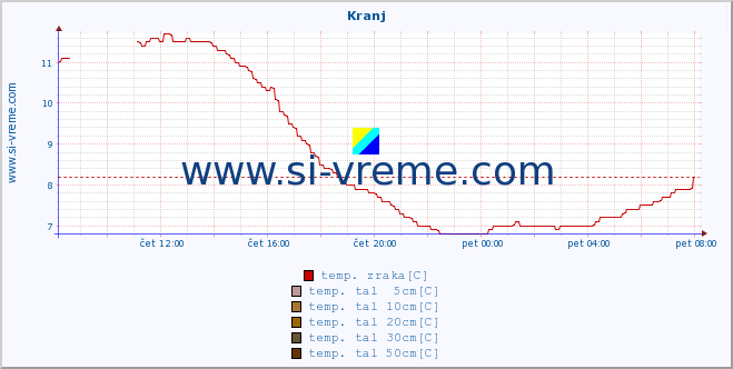 POVPREČJE :: Kranj :: temp. zraka | vlaga | smer vetra | hitrost vetra | sunki vetra | tlak | padavine | sonce | temp. tal  5cm | temp. tal 10cm | temp. tal 20cm | temp. tal 30cm | temp. tal 50cm :: zadnji dan / 5 minut.