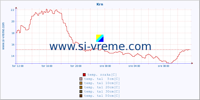 POVPREČJE :: Krn :: temp. zraka | vlaga | smer vetra | hitrost vetra | sunki vetra | tlak | padavine | sonce | temp. tal  5cm | temp. tal 10cm | temp. tal 20cm | temp. tal 30cm | temp. tal 50cm :: zadnji dan / 5 minut.