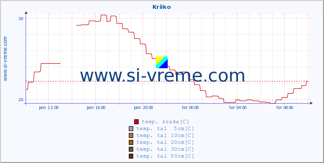 POVPREČJE :: Krško :: temp. zraka | vlaga | smer vetra | hitrost vetra | sunki vetra | tlak | padavine | sonce | temp. tal  5cm | temp. tal 10cm | temp. tal 20cm | temp. tal 30cm | temp. tal 50cm :: zadnji dan / 5 minut.