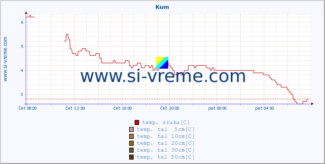 POVPREČJE :: Kum :: temp. zraka | vlaga | smer vetra | hitrost vetra | sunki vetra | tlak | padavine | sonce | temp. tal  5cm | temp. tal 10cm | temp. tal 20cm | temp. tal 30cm | temp. tal 50cm :: zadnji dan / 5 minut.