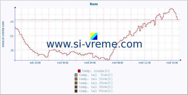 POVPREČJE :: Kum :: temp. zraka | vlaga | smer vetra | hitrost vetra | sunki vetra | tlak | padavine | sonce | temp. tal  5cm | temp. tal 10cm | temp. tal 20cm | temp. tal 30cm | temp. tal 50cm :: zadnji dan / 5 minut.