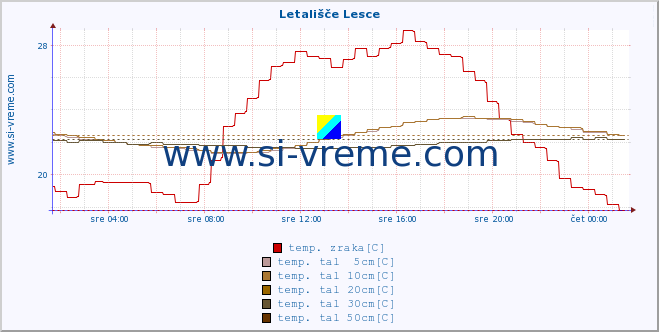 POVPREČJE :: Letališče Lesce :: temp. zraka | vlaga | smer vetra | hitrost vetra | sunki vetra | tlak | padavine | sonce | temp. tal  5cm | temp. tal 10cm | temp. tal 20cm | temp. tal 30cm | temp. tal 50cm :: zadnji dan / 5 minut.