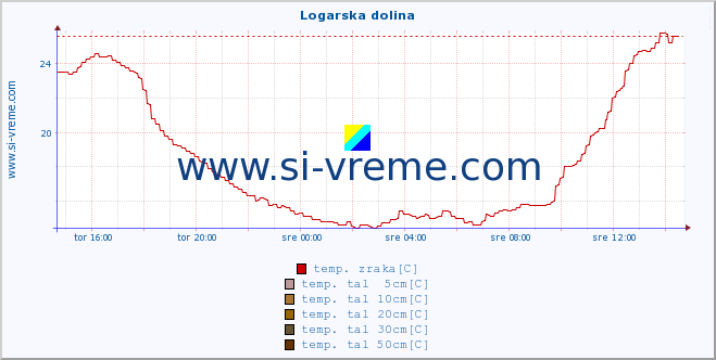 POVPREČJE :: Logarska dolina :: temp. zraka | vlaga | smer vetra | hitrost vetra | sunki vetra | tlak | padavine | sonce | temp. tal  5cm | temp. tal 10cm | temp. tal 20cm | temp. tal 30cm | temp. tal 50cm :: zadnji dan / 5 minut.