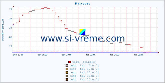 POVPREČJE :: Malkovec :: temp. zraka | vlaga | smer vetra | hitrost vetra | sunki vetra | tlak | padavine | sonce | temp. tal  5cm | temp. tal 10cm | temp. tal 20cm | temp. tal 30cm | temp. tal 50cm :: zadnji dan / 5 minut.