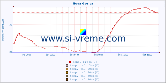 POVPREČJE :: Nova Gorica :: temp. zraka | vlaga | smer vetra | hitrost vetra | sunki vetra | tlak | padavine | sonce | temp. tal  5cm | temp. tal 10cm | temp. tal 20cm | temp. tal 30cm | temp. tal 50cm :: zadnji dan / 5 minut.