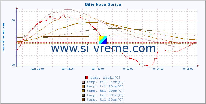 POVPREČJE :: Bilje Nova Gorica :: temp. zraka | vlaga | smer vetra | hitrost vetra | sunki vetra | tlak | padavine | sonce | temp. tal  5cm | temp. tal 10cm | temp. tal 20cm | temp. tal 30cm | temp. tal 50cm :: zadnji dan / 5 minut.