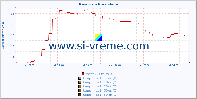 POVPREČJE :: Ravne na Koroškem :: temp. zraka | vlaga | smer vetra | hitrost vetra | sunki vetra | tlak | padavine | sonce | temp. tal  5cm | temp. tal 10cm | temp. tal 20cm | temp. tal 30cm | temp. tal 50cm :: zadnji dan / 5 minut.