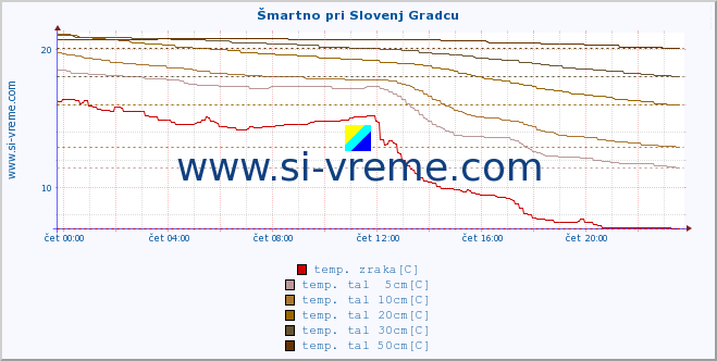 POVPREČJE :: Šmartno pri Slovenj Gradcu :: temp. zraka | vlaga | smer vetra | hitrost vetra | sunki vetra | tlak | padavine | sonce | temp. tal  5cm | temp. tal 10cm | temp. tal 20cm | temp. tal 30cm | temp. tal 50cm :: zadnji dan / 5 minut.