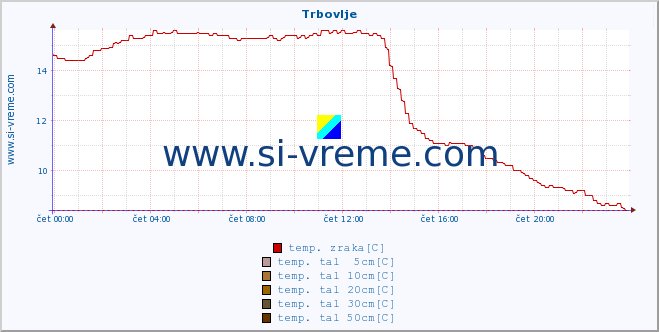 POVPREČJE :: Trbovlje :: temp. zraka | vlaga | smer vetra | hitrost vetra | sunki vetra | tlak | padavine | sonce | temp. tal  5cm | temp. tal 10cm | temp. tal 20cm | temp. tal 30cm | temp. tal 50cm :: zadnji dan / 5 minut.