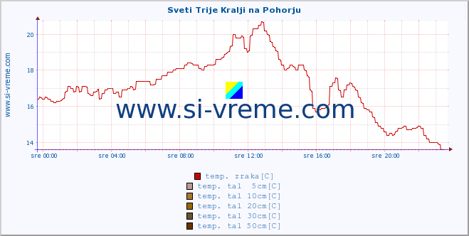 POVPREČJE :: Sveti Trije Kralji na Pohorju :: temp. zraka | vlaga | smer vetra | hitrost vetra | sunki vetra | tlak | padavine | sonce | temp. tal  5cm | temp. tal 10cm | temp. tal 20cm | temp. tal 30cm | temp. tal 50cm :: zadnji dan / 5 minut.