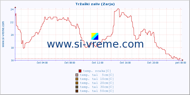 POVPREČJE :: Tržaški zaliv (Zarja) :: temp. zraka | vlaga | smer vetra | hitrost vetra | sunki vetra | tlak | padavine | sonce | temp. tal  5cm | temp. tal 10cm | temp. tal 20cm | temp. tal 30cm | temp. tal 50cm :: zadnji dan / 5 minut.