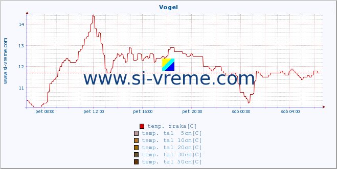 POVPREČJE :: Vogel :: temp. zraka | vlaga | smer vetra | hitrost vetra | sunki vetra | tlak | padavine | sonce | temp. tal  5cm | temp. tal 10cm | temp. tal 20cm | temp. tal 30cm | temp. tal 50cm :: zadnji dan / 5 minut.