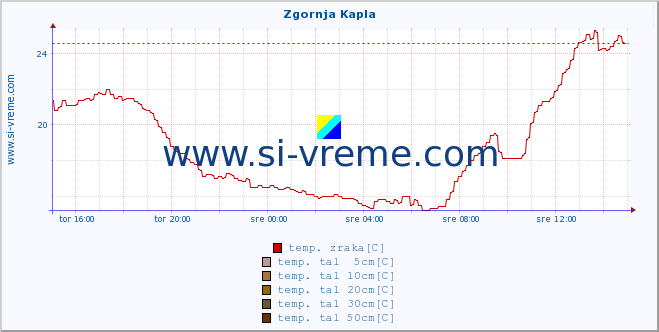 POVPREČJE :: Zgornja Kapla :: temp. zraka | vlaga | smer vetra | hitrost vetra | sunki vetra | tlak | padavine | sonce | temp. tal  5cm | temp. tal 10cm | temp. tal 20cm | temp. tal 30cm | temp. tal 50cm :: zadnji dan / 5 minut.