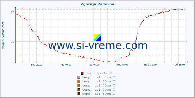 POVPREČJE :: Zgornja Radovna :: temp. zraka | vlaga | smer vetra | hitrost vetra | sunki vetra | tlak | padavine | sonce | temp. tal  5cm | temp. tal 10cm | temp. tal 20cm | temp. tal 30cm | temp. tal 50cm :: zadnji dan / 5 minut.