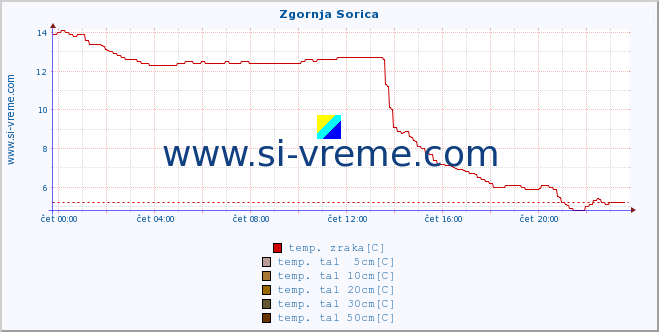 POVPREČJE :: Zgornja Sorica :: temp. zraka | vlaga | smer vetra | hitrost vetra | sunki vetra | tlak | padavine | sonce | temp. tal  5cm | temp. tal 10cm | temp. tal 20cm | temp. tal 30cm | temp. tal 50cm :: zadnji dan / 5 minut.