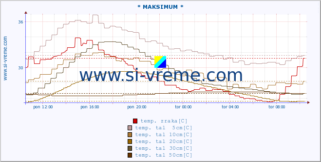 POVPREČJE :: * MAKSIMUM * :: temp. zraka | vlaga | smer vetra | hitrost vetra | sunki vetra | tlak | padavine | sonce | temp. tal  5cm | temp. tal 10cm | temp. tal 20cm | temp. tal 30cm | temp. tal 50cm :: zadnji dan / 5 minut.