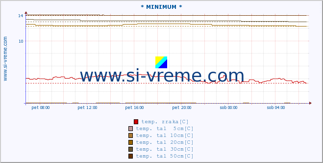 POVPREČJE :: * MINIMUM * :: temp. zraka | vlaga | smer vetra | hitrost vetra | sunki vetra | tlak | padavine | sonce | temp. tal  5cm | temp. tal 10cm | temp. tal 20cm | temp. tal 30cm | temp. tal 50cm :: zadnji dan / 5 minut.