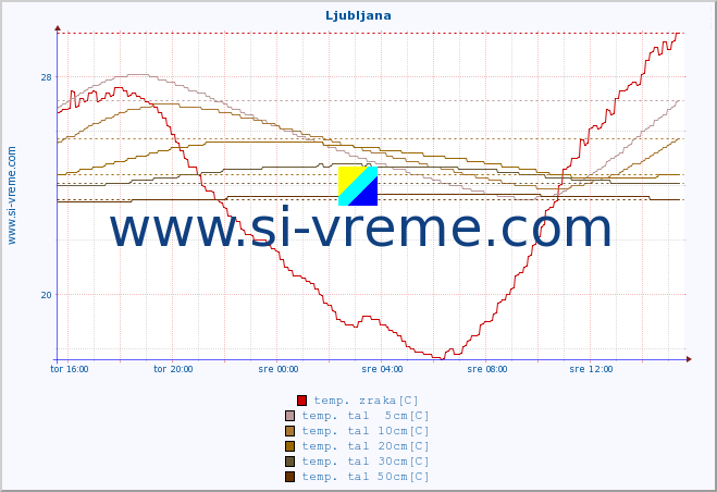 POVPREČJE :: Ljubljana :: temp. zraka | vlaga | smer vetra | hitrost vetra | sunki vetra | tlak | padavine | sonce | temp. tal  5cm | temp. tal 10cm | temp. tal 20cm | temp. tal 30cm | temp. tal 50cm :: zadnji dan / 5 minut.