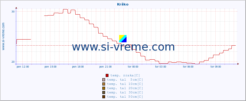 POVPREČJE :: Krško :: temp. zraka | vlaga | smer vetra | hitrost vetra | sunki vetra | tlak | padavine | sonce | temp. tal  5cm | temp. tal 10cm | temp. tal 20cm | temp. tal 30cm | temp. tal 50cm :: zadnji dan / 5 minut.