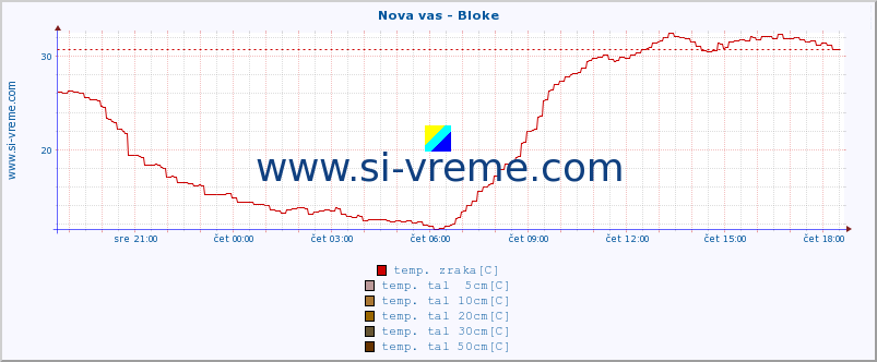 POVPREČJE :: Nova vas - Bloke :: temp. zraka | vlaga | smer vetra | hitrost vetra | sunki vetra | tlak | padavine | sonce | temp. tal  5cm | temp. tal 10cm | temp. tal 20cm | temp. tal 30cm | temp. tal 50cm :: zadnji dan / 5 minut.