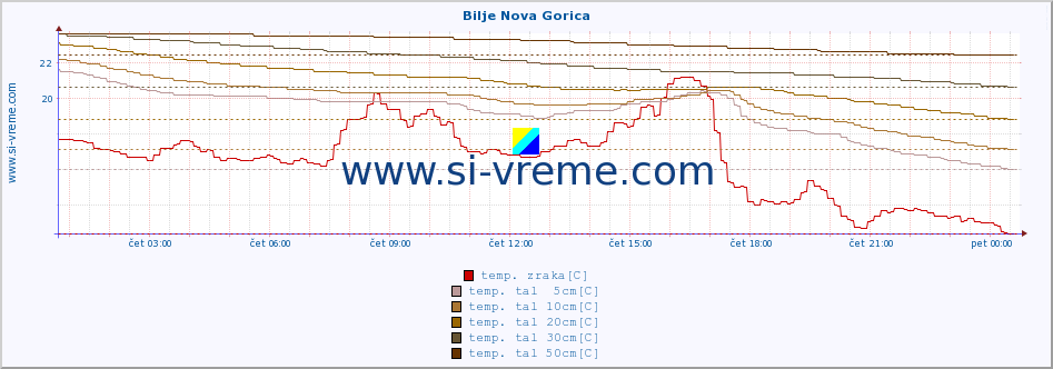 POVPREČJE :: Bilje Nova Gorica :: temp. zraka | vlaga | smer vetra | hitrost vetra | sunki vetra | tlak | padavine | sonce | temp. tal  5cm | temp. tal 10cm | temp. tal 20cm | temp. tal 30cm | temp. tal 50cm :: zadnji dan / 5 minut.