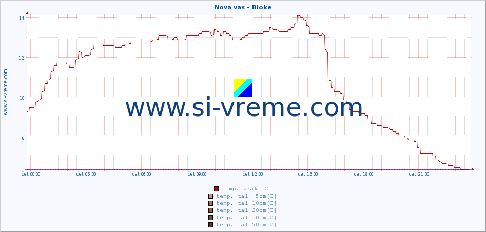 POVPREČJE :: Nova vas - Bloke :: temp. zraka | vlaga | smer vetra | hitrost vetra | sunki vetra | tlak | padavine | sonce | temp. tal  5cm | temp. tal 10cm | temp. tal 20cm | temp. tal 30cm | temp. tal 50cm :: zadnji dan / 5 minut.