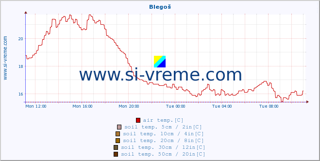  :: Blegoš :: air temp. | humi- dity | wind dir. | wind speed | wind gusts | air pressure | precipi- tation | sun strength | soil temp. 5cm / 2in | soil temp. 10cm / 4in | soil temp. 20cm / 8in | soil temp. 30cm / 12in | soil temp. 50cm / 20in :: last day / 5 minutes.