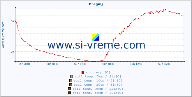  :: Breginj :: air temp. | humi- dity | wind dir. | wind speed | wind gusts | air pressure | precipi- tation | sun strength | soil temp. 5cm / 2in | soil temp. 10cm / 4in | soil temp. 20cm / 8in | soil temp. 30cm / 12in | soil temp. 50cm / 20in :: last day / 5 minutes.