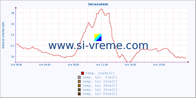 POVPREČJE :: Jeruzalem :: temp. zraka | vlaga | smer vetra | hitrost vetra | sunki vetra | tlak | padavine | sonce | temp. tal  5cm | temp. tal 10cm | temp. tal 20cm | temp. tal 30cm | temp. tal 50cm :: zadnji dan / 5 minut.