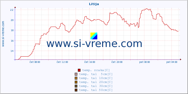 POVPREČJE :: Litija :: temp. zraka | vlaga | smer vetra | hitrost vetra | sunki vetra | tlak | padavine | sonce | temp. tal  5cm | temp. tal 10cm | temp. tal 20cm | temp. tal 30cm | temp. tal 50cm :: zadnji dan / 5 minut.