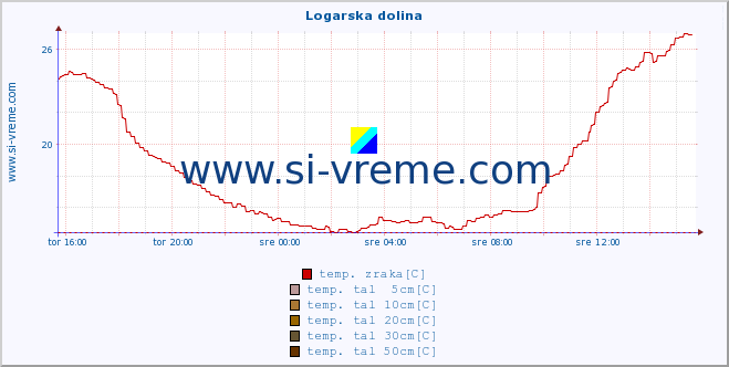 POVPREČJE :: Logarska dolina :: temp. zraka | vlaga | smer vetra | hitrost vetra | sunki vetra | tlak | padavine | sonce | temp. tal  5cm | temp. tal 10cm | temp. tal 20cm | temp. tal 30cm | temp. tal 50cm :: zadnji dan / 5 minut.