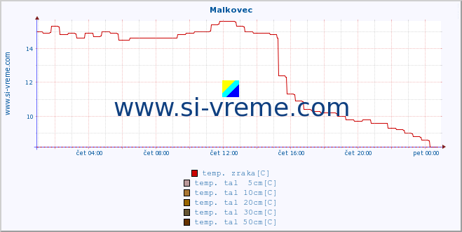 POVPREČJE :: Malkovec :: temp. zraka | vlaga | smer vetra | hitrost vetra | sunki vetra | tlak | padavine | sonce | temp. tal  5cm | temp. tal 10cm | temp. tal 20cm | temp. tal 30cm | temp. tal 50cm :: zadnji dan / 5 minut.