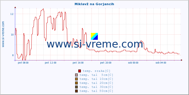 POVPREČJE :: Miklavž na Gorjancih :: temp. zraka | vlaga | smer vetra | hitrost vetra | sunki vetra | tlak | padavine | sonce | temp. tal  5cm | temp. tal 10cm | temp. tal 20cm | temp. tal 30cm | temp. tal 50cm :: zadnji dan / 5 minut.