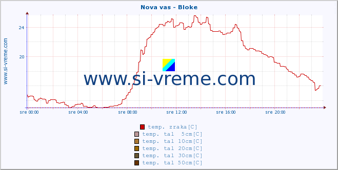 POVPREČJE :: Nova vas - Bloke :: temp. zraka | vlaga | smer vetra | hitrost vetra | sunki vetra | tlak | padavine | sonce | temp. tal  5cm | temp. tal 10cm | temp. tal 20cm | temp. tal 30cm | temp. tal 50cm :: zadnji dan / 5 minut.