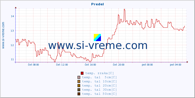 POVPREČJE :: Predel :: temp. zraka | vlaga | smer vetra | hitrost vetra | sunki vetra | tlak | padavine | sonce | temp. tal  5cm | temp. tal 10cm | temp. tal 20cm | temp. tal 30cm | temp. tal 50cm :: zadnji dan / 5 minut.