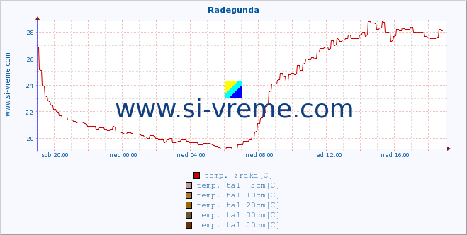 POVPREČJE :: Radegunda :: temp. zraka | vlaga | smer vetra | hitrost vetra | sunki vetra | tlak | padavine | sonce | temp. tal  5cm | temp. tal 10cm | temp. tal 20cm | temp. tal 30cm | temp. tal 50cm :: zadnji dan / 5 minut.