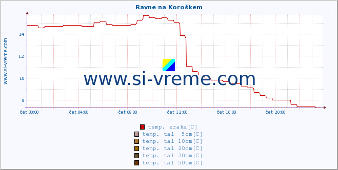 POVPREČJE :: Ravne na Koroškem :: temp. zraka | vlaga | smer vetra | hitrost vetra | sunki vetra | tlak | padavine | sonce | temp. tal  5cm | temp. tal 10cm | temp. tal 20cm | temp. tal 30cm | temp. tal 50cm :: zadnji dan / 5 minut.